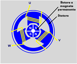 Nei motori BLDC si utilizzano controlli esterni per commutare le fasi del motore e generare il movimento rotatorio